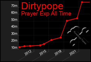 Total Graph of Dirtypope