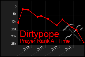 Total Graph of Dirtypope
