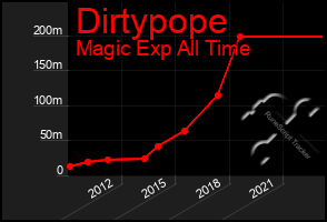 Total Graph of Dirtypope