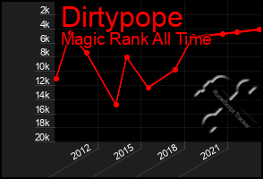 Total Graph of Dirtypope