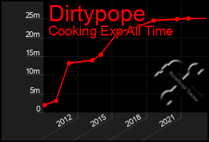 Total Graph of Dirtypope