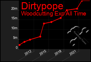 Total Graph of Dirtypope
