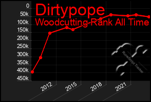 Total Graph of Dirtypope