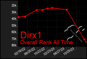 Total Graph of Dirx1