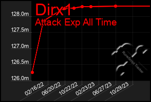 Total Graph of Dirx1