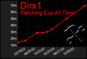 Total Graph of Dirx1