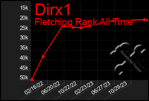 Total Graph of Dirx1