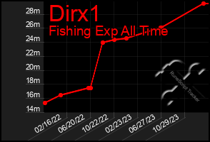 Total Graph of Dirx1