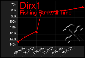 Total Graph of Dirx1
