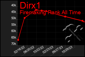 Total Graph of Dirx1