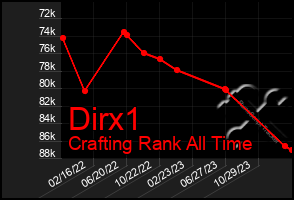 Total Graph of Dirx1