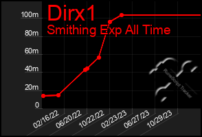 Total Graph of Dirx1