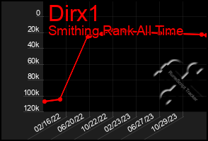 Total Graph of Dirx1