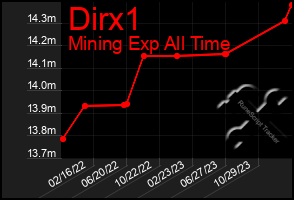 Total Graph of Dirx1