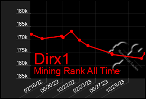 Total Graph of Dirx1