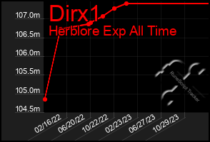 Total Graph of Dirx1