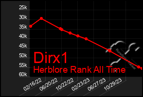 Total Graph of Dirx1