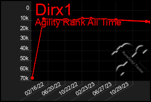 Total Graph of Dirx1