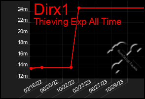 Total Graph of Dirx1