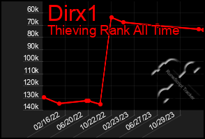Total Graph of Dirx1