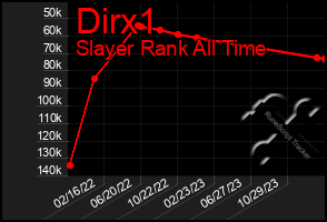 Total Graph of Dirx1