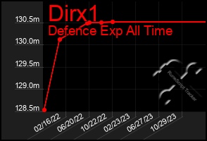 Total Graph of Dirx1