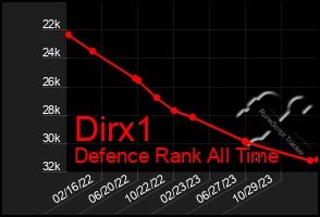 Total Graph of Dirx1
