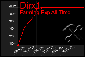 Total Graph of Dirx1