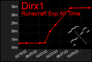 Total Graph of Dirx1
