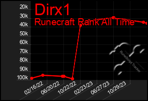 Total Graph of Dirx1