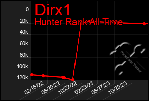 Total Graph of Dirx1
