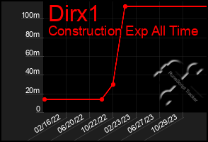 Total Graph of Dirx1