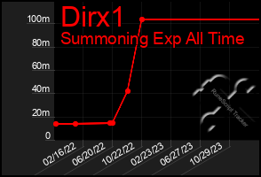 Total Graph of Dirx1