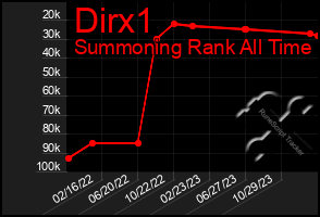 Total Graph of Dirx1