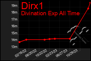 Total Graph of Dirx1