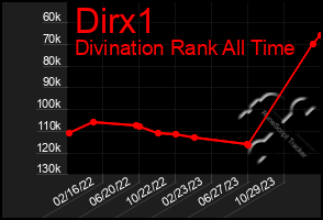 Total Graph of Dirx1