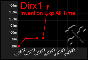 Total Graph of Dirx1