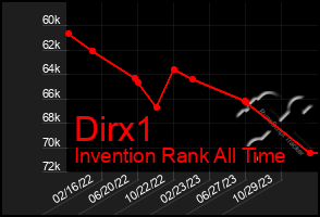 Total Graph of Dirx1