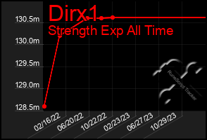 Total Graph of Dirx1