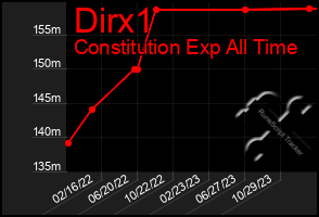 Total Graph of Dirx1