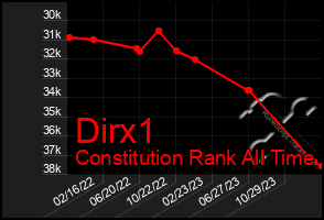 Total Graph of Dirx1