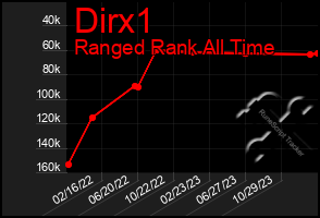 Total Graph of Dirx1