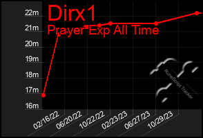 Total Graph of Dirx1