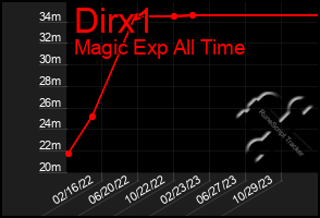 Total Graph of Dirx1