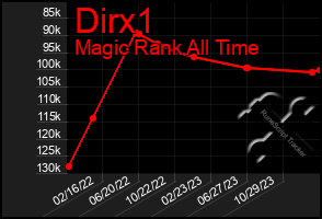 Total Graph of Dirx1