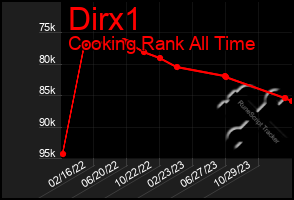 Total Graph of Dirx1