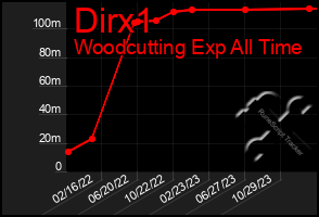 Total Graph of Dirx1