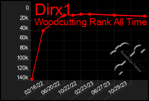 Total Graph of Dirx1