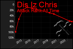 Total Graph of Dis Iz Chris