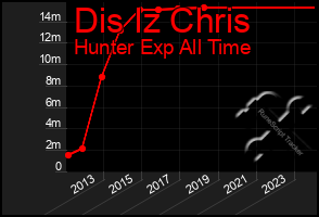 Total Graph of Dis Iz Chris